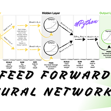 Feed Forward Neural Networks — How To Successfully Build Them in Python