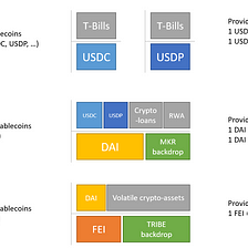 How to fix the par value of stablecoins