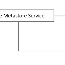 Hive Metastore