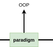 Object Oriented Programming (OOP)