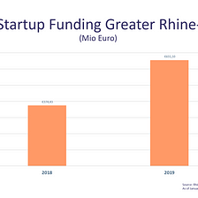 The Venture Funding in Greater Rhine-Main has set a new record of 665 mn Euros in 2019