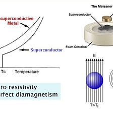 Fundamentals of superconducting Q-bits