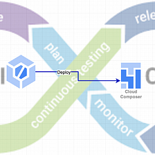 A Centralised Approach to CICD of DAGs on Google Cloud Composer with Google Cloud Build — Part 1