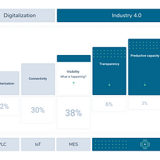 Industry 4.0: increasing visibility