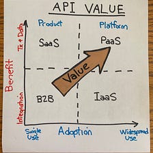Knowing the value of your API