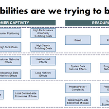 Companies Build “Capabilities” Before They Build “Moats”