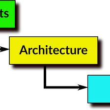 Software Architecture: Requirements to Code