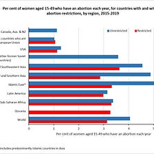 Global patterns of unintended pregnancy and abortion