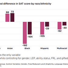 Increasing Diversity and Inclusion through the SAT/ACT