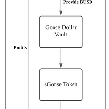 Goose Vault — Goose Share and Goose Dollar
