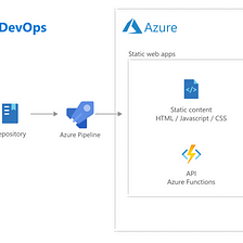 Deploying a Static Web App via Azure DevOps Pipeline