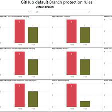 How to: List GitHub default Branch protection rules
