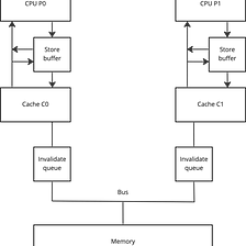 Lock-free algorithms using Swift. Part 1: Fundamentals.