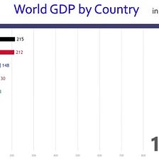 Top 10 Countries: Most GDP from 1960 to 2017