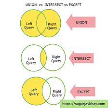Learn to use Union, Intersect, and Except Clauses