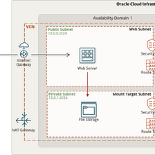 Shared File System (NFS) on Oracle Cloud Infrastructure