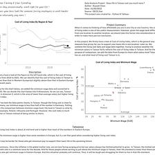 Living Cost Index and Minimum Wage — Exploring the datas of Taiwan and Countries In Europe