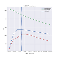 Hyperparameter Tuning in Lasso and Ridge Regressions