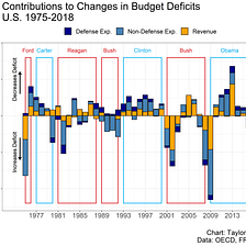 Which party adds more to deficits?