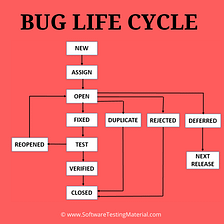 Defect/Bug life cycle