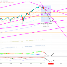 Introduction to Trend Line Analysis and Forecast of S&P 500 (SPY, SPX)