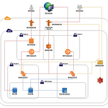 Secure your AWS Infrastructure