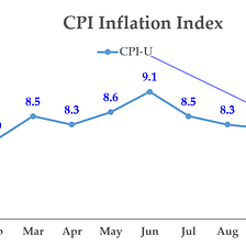 Inflation Numbers Due Out on Dec. 13 May Not Show Any Improvement