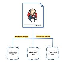 Automatic trigger of Generated Jobs created from Jenkins SeedJob