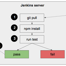 How to set up CI/CD Pipeline for a node.js app with Jenkins