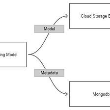 Managing Deep Learning Models