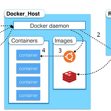Node-Red With DOCKER