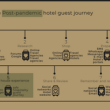Mapping the Post-pandemic hotel guest journey