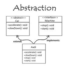 What is “Abstraction”? What are the differences between Abstract Classes and Interfaces?