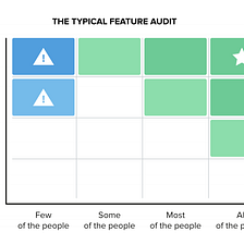 The Feature Audit