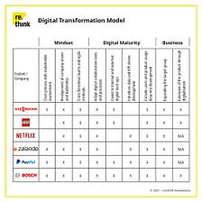 The re:think Digital Transformation Model
