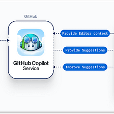 GitHub Copilot 心得 — 寫文章的利器？