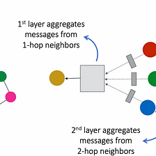 Self-Supervised Learning For Graphs