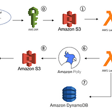 Build Your Voice Translation App with AWS S3, Transcribe, Polly, and DynamoDB