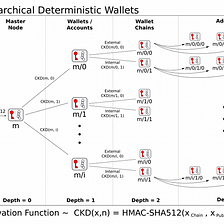 HD Wallets Explained: From High Level to Nuts and Bolts