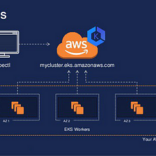 Migrate Containerized Application Workloads to the World’s Dominant and Secure AWS EKS Platform in…