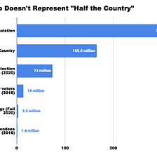 No, Trump Does Not Represent Half the Country