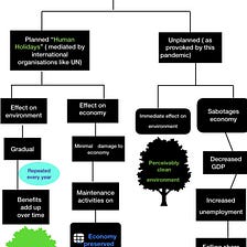 Human Holidays: A case of planned, periodic lockdowns for environmental detox