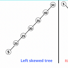 Best and Worst-Case Analysis of Linear Search and Binary Search Tree