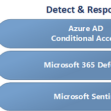 TI (Threat Intelligence) in Microsoft Sentinel high level overview