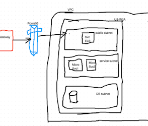 Signing Sqs Request While Accessing Over Http By Manoj Kanduri Medium