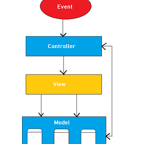 Spring Tutorial | Spring MVC Architecture flow | by jessica ...