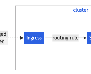 How To Use Sns With Other Aws Services And Its Integration With Spring Boot By Fahim Fahad Aws In Plain English