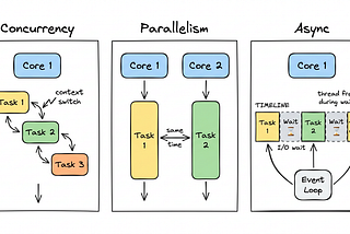 Concurrency, Parallelism, and Async: Three Ideas That Sound the Same But Aren't
