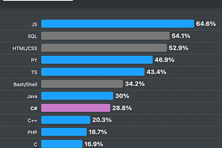 Why we built our startup in C#