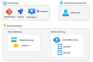 Azure DevOps pipeline + Terraform Deployment Tutorial